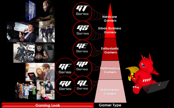 MSI Gaming Laptops, GV, GF, GL, GP, GE, GS, GT, GS - What Do They All Mean? MSI Gaming Laptops, GV, GF, GL, GP, GE, GS, GT, GS - What Do They All Mean?
